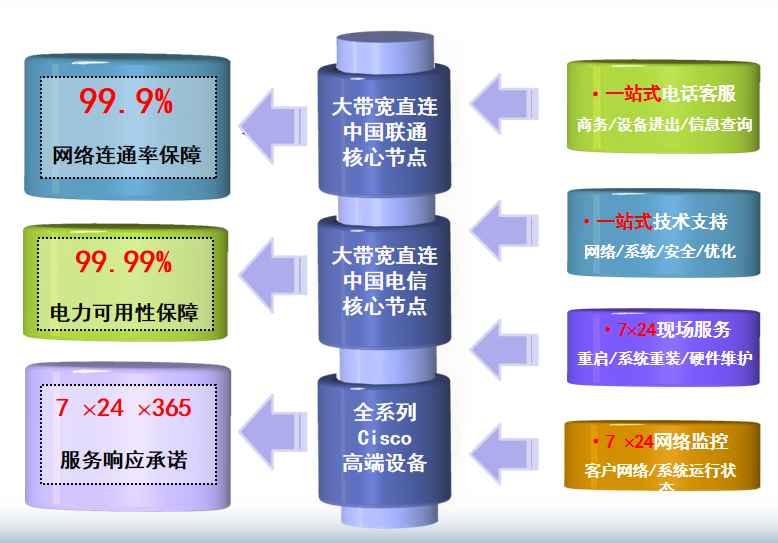 广州游戏服务器机房网络
